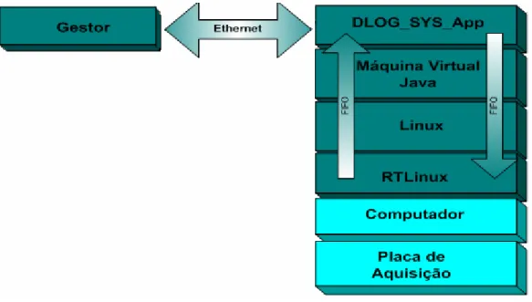 Figura 1 – Arquitectura do sistema. 
