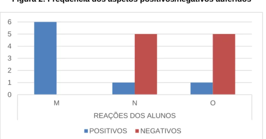 Figura 2: Frequência dos aspetos positivos/negativos auferidos 