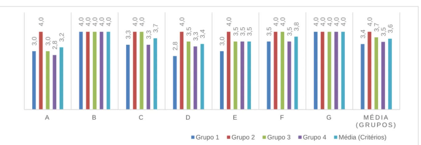 Figura 5: Análise dos resultados obtidos na avaliação dos grupos 