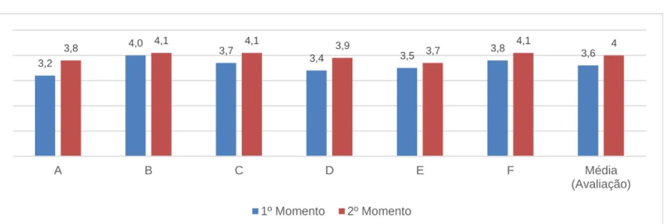 Figura 7: Comparação dos resultados obtidos nos dois momentos de avaliação 