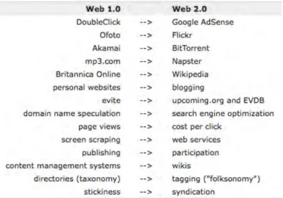 Figura 5 - Diferenças entre a Web 1.0 e a Web 2.0.
