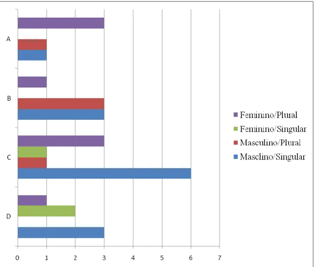 Figura 5 - Adjectivos 