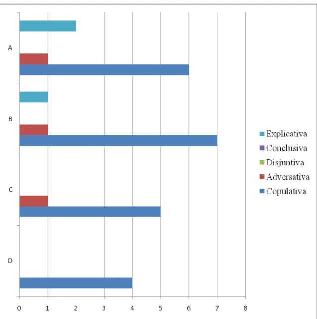 Figura 6 - Conjunções/Locuções Coordenativas 