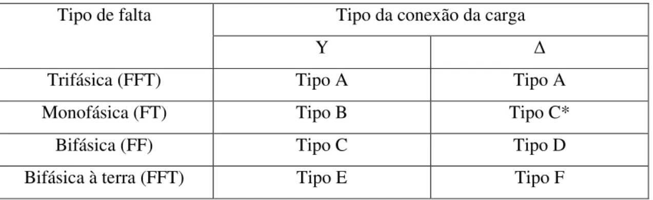 Tabela 3.2  –  Classificação do tipo de falta por conexão da carga 