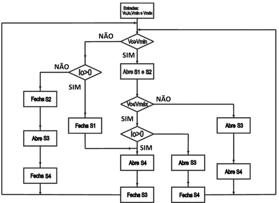 Figura 5.3 – Fluxograma de Lógica de Controle 