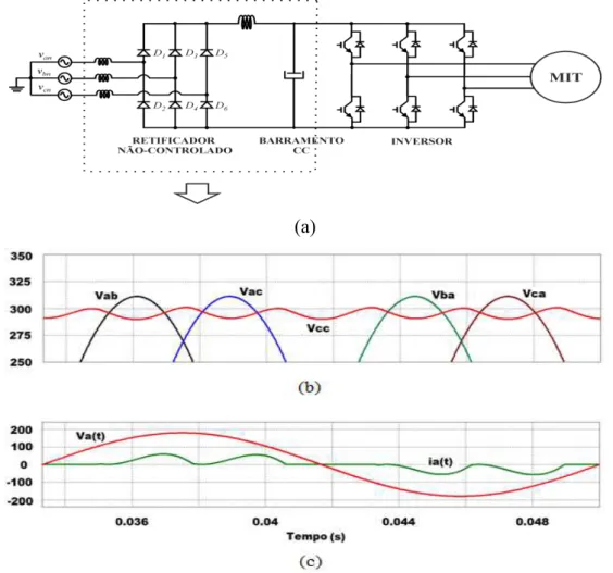 Fig. 2. 5 - (a) Estagio de entrada do AVV   (b) Formas de onda no barramento CC   (c) formas de    onda da corrente de entrada do AVV 
