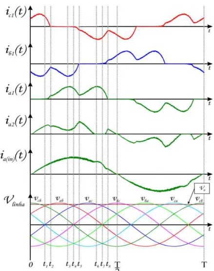 Fig. 4. 2 - Composição Formas de onda teóricas das correntes da fase A: ia1, ia2, ia(in) [31]