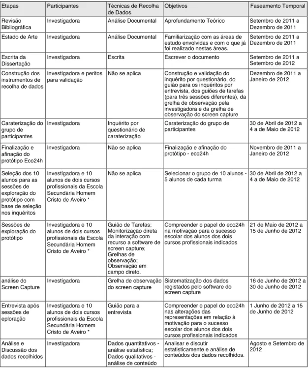 Tabela 2 - Etapas e Técnicas