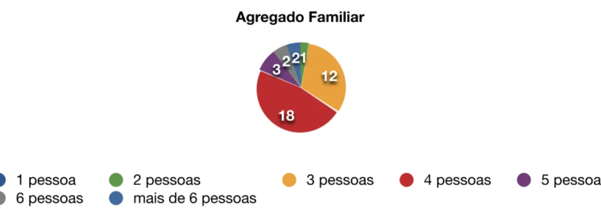Gráfico 4 - Número de pessoas que compõem o agregado familiar de cada aluno das duas turmas