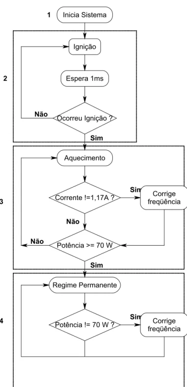 Figura 5.4 – Fluxograma do programa de controle do half bridge. 