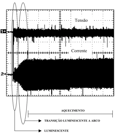Figura 2.13 - Tensão (100V/Div) e Corrente (1 A /Div) na Lâmpada (Vapor Metálico 70W) [9]