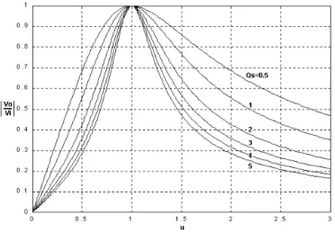 Figura 3.5– Ganho estático do circuito série ressonante. 