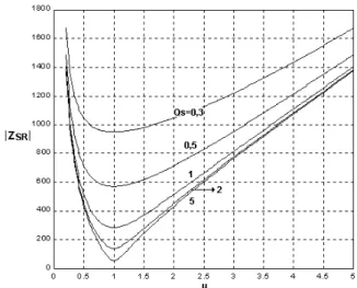 Figura 3.6– Impedância do circuito série ressonante pela relação entre freqüências para um capacitor de  22nF e um indutor de 1,8mH