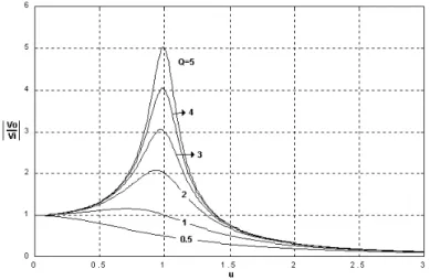 Figura 3.8– Ganho estático do circuito SRPL.