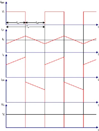 Figura 4.2- Conversor buck e suas formas de onda. 