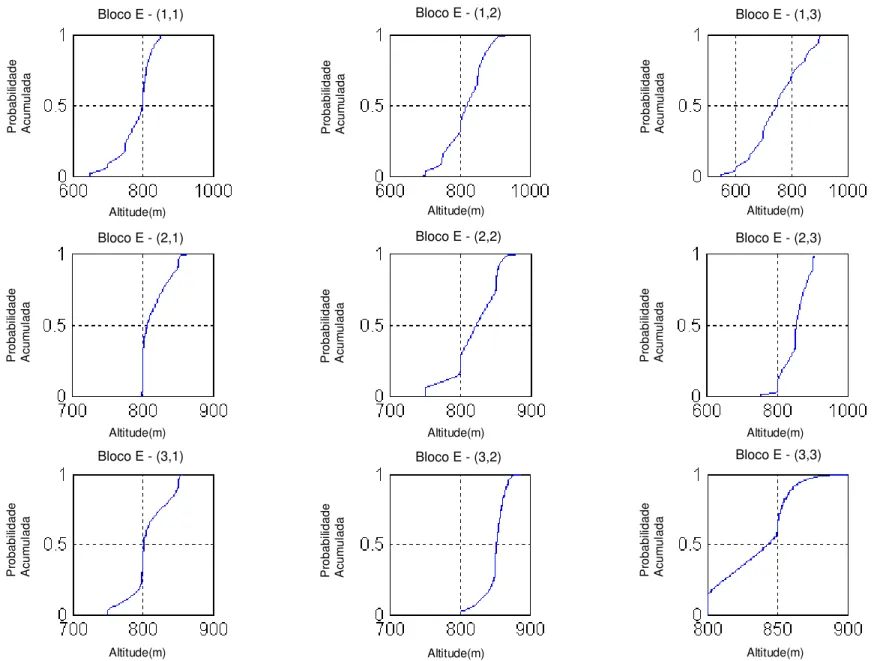 Figura 2.13: Função Densidade de Probabilidade Acumulada das Altitudes para os nove sub-blocos do Bloco E  31 