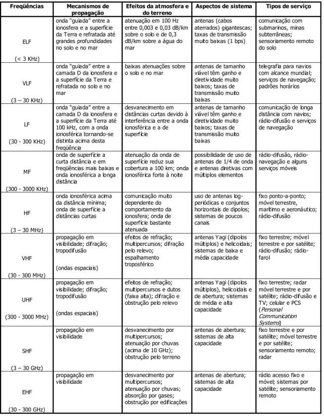 Tabela 3.1: Relação das faixas de freqüências com características de propagação e uso das mesmas       (Fonte: Rodrigues, M