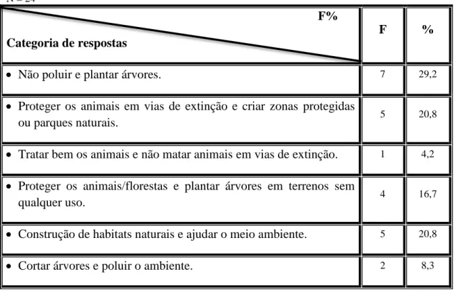 Tabela  5  -  Perceção  dos  alunos  da  amostra  sobre  dois  exemplos  de  ações  do  Homem  que  protejam  a  biodiversidade (pré-teste)