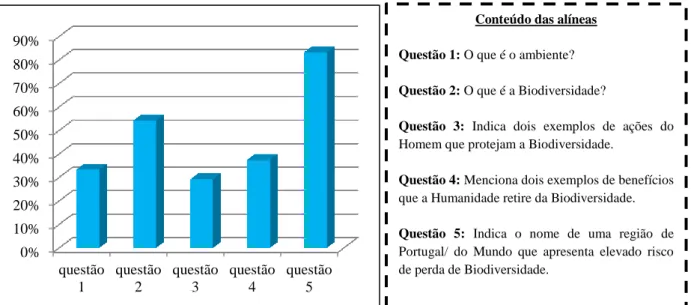 Gráfico 1 - Percentagem de respostas erradas às questões do pré-teste na turma 7ºE. 