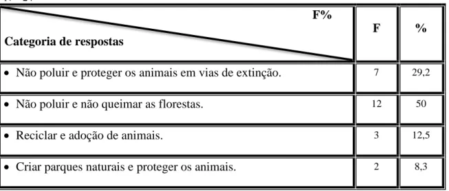 Tabela 20 - Perceção dos alunos da amostra sobre dois exemplos de ações do Homem que protejam a  biodiversidade (pós-teste)