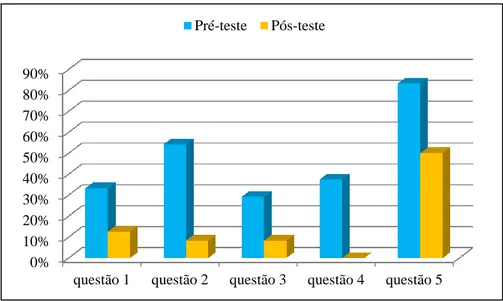 Gráfico 7 - Comparação das percentagens de respostas erradas no pré-teste e no pós-teste na turma 7ºE
