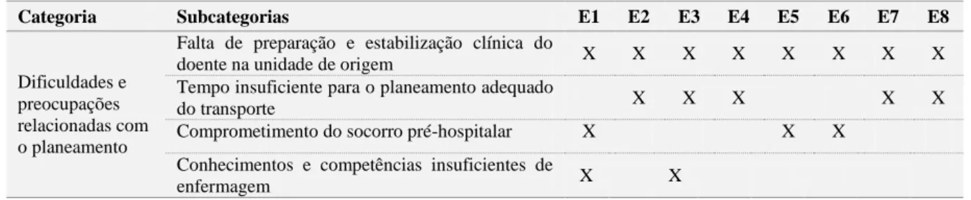 Tabela 4. Dificuldades e preocupações dos enfermeiros relacionadas com o planeamento 