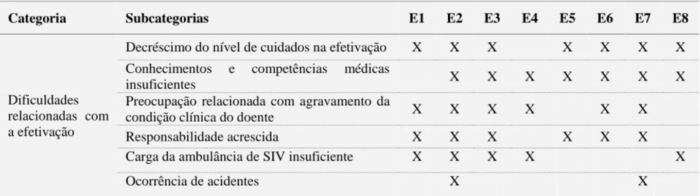Tabela 5. Dificuldades e preocupações dos enfermeiros relacionadas com a efetivação 