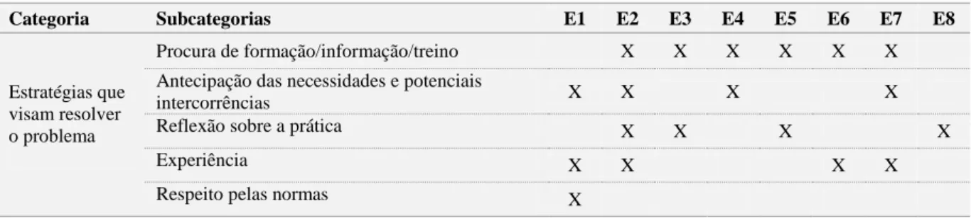 Tabela 8. Estratégias que visam resolver o problema 