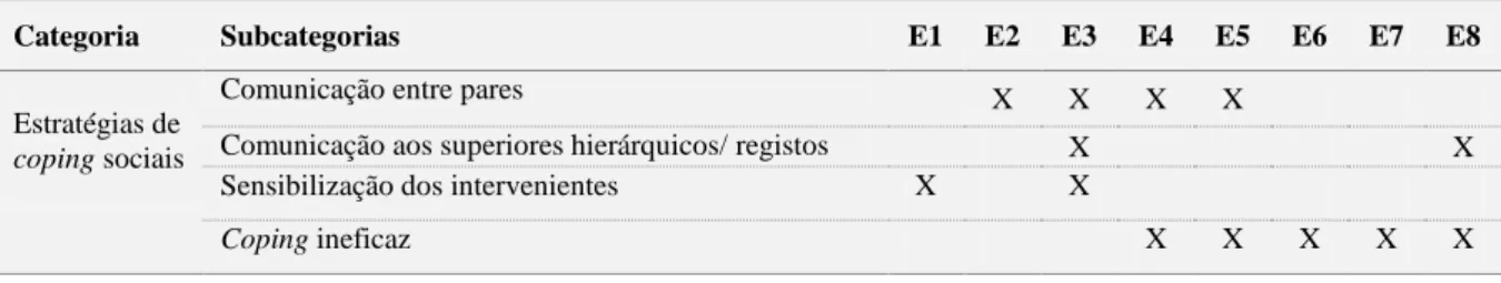 Tabela 9. Estratégias de coping sociais 