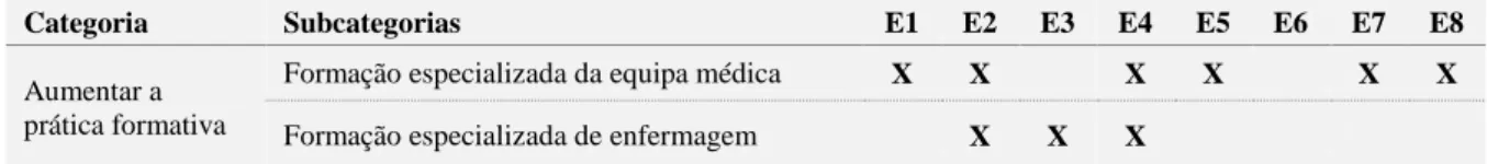 Tabela 10. Sugestões dos enfermeiros para a melhoria do transporte inter-hospitalar – Formação