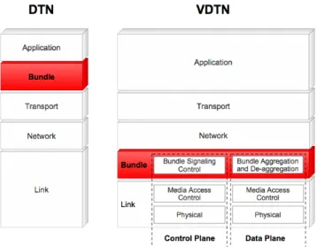 Figure 1 shows a comparison between DTN and VDTN  network  architecture  layers.  As  may  be  seen,  DTN  architecture  introduces  a  bundle  layer  that  creates  a   store-and-forward  overlay  network,  allowing  the  interconnection  of highly hetero