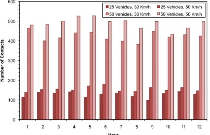 Figure 3.   Number of contacts per hour between network nodes, with 25 or  50 vehicles moving at a speed of 30 Km/h or 50 Km/h