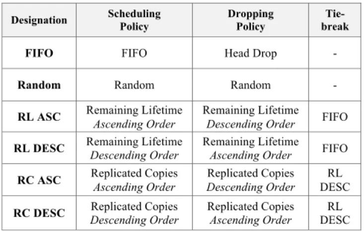 TABLE I.   C OMBINED  S CHEDULING AND  D ROPPING  P OLICIES Designation  Scheduling   Policy  Dropping  Policy   Tie-break  