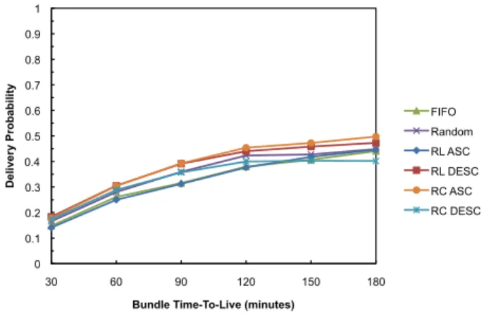 Figure 8.   Bundle average delay as function of TTL in a scenario   with 25 vehicles moving at a speed of 30 km/h