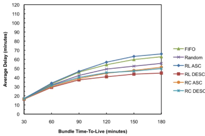 Figure 10.   Bundle average delay as function of TTL in a scenario   with 25 vehicles moving at a speed of 50 km/h