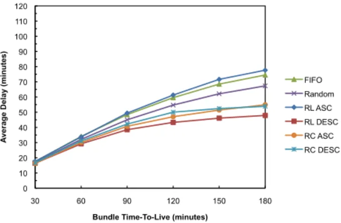Figure 14.   Bundle average delay as function of TTL in a scenario   with 50 vehicles moving at a speed of 50 km/h