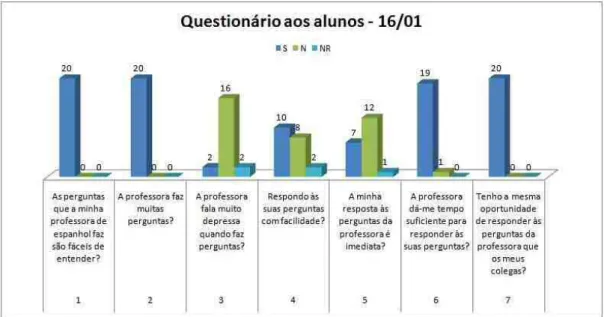 Gráfico 9 – Análise do questionário dos alunos da aula de 16/01/2013