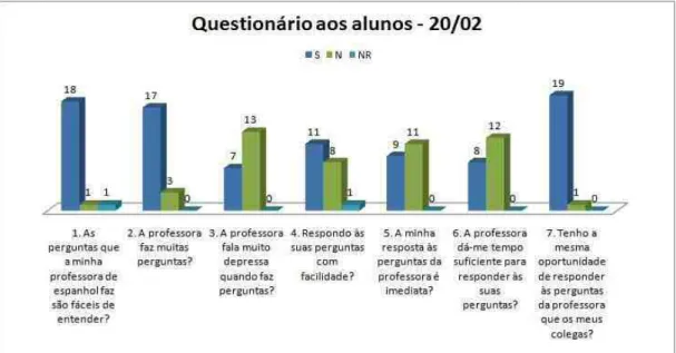 Gráfico 11 – Análise do questionário dos alunos da aula de 20/02/2013