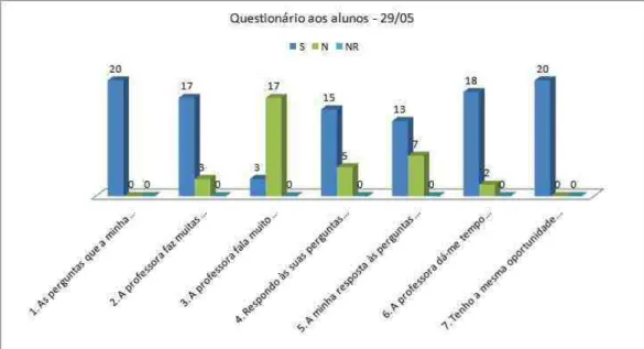 Gráfico 13 - Análise do questionário dos alunos da aula de 29/05/2013