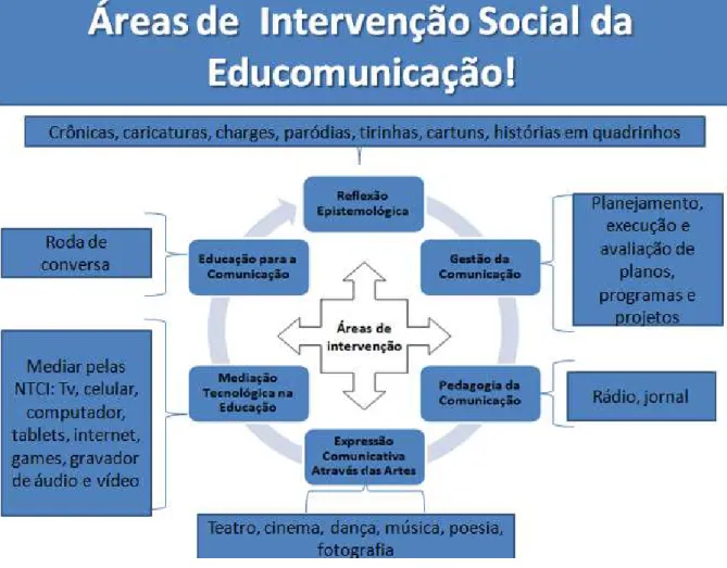 Figura 07 - Áreas de intervenção social da Educomunicação 