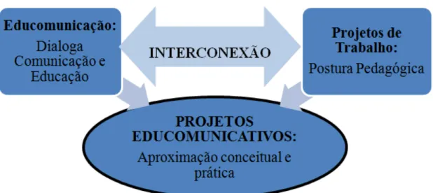 Figura 05 - Interconexão entre Educomunicação e Projetos de Trabalho 