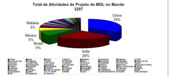 Tabela nº : Distribuição das atividades de projeto no Brasil por tipo de projeto   Figura 3 Tipos de projetos em validação/aprovação