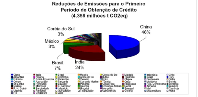 Figura 4 Total de redução de emissões de tCO 2 e  Fonte: MCT, 2008 