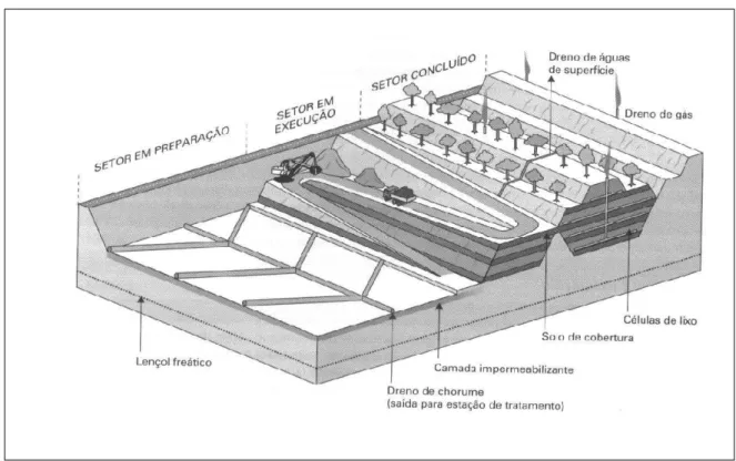 Figura 6 Representação de um aterro sanitário  Fonte: Braga et al, 2005 