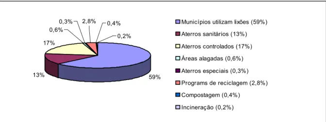 Figura 8 Destinação resíduos sólidos urbanos relativos a números de municípios  Fonte: baseado em Pesquisa Nacional de Saneamento Básico 2000 (IBGE, 2002) 
