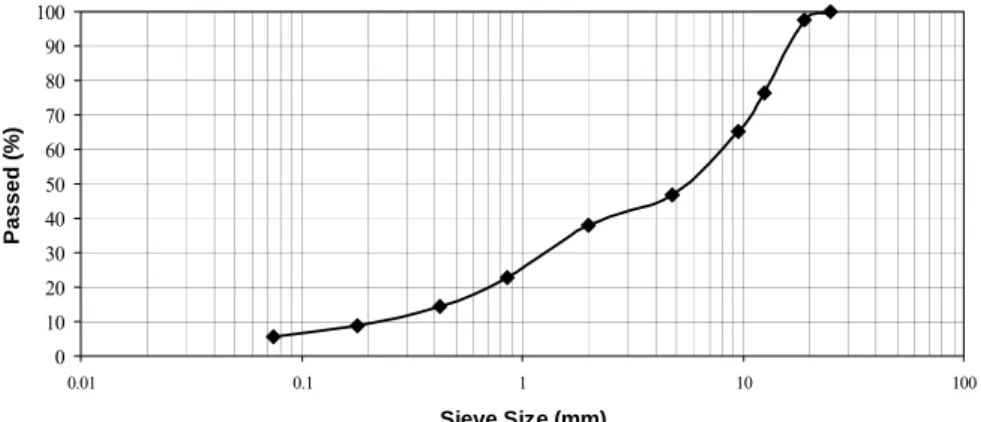 Figure 1. Aggregate Gradation curve 