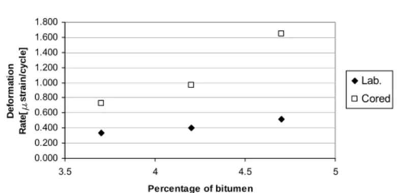 Figure 7. Relation between Creep Rate and bitumen content  2.3 Repeated Shear at Constant Height 