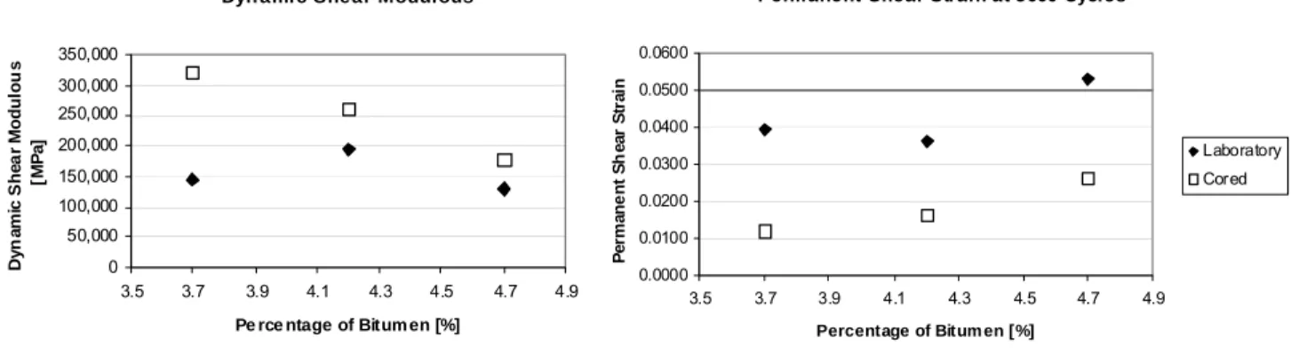 Figure 9 shows values for dynamic shear modulus and permanent strain at 5000 cycles versus bitumen content