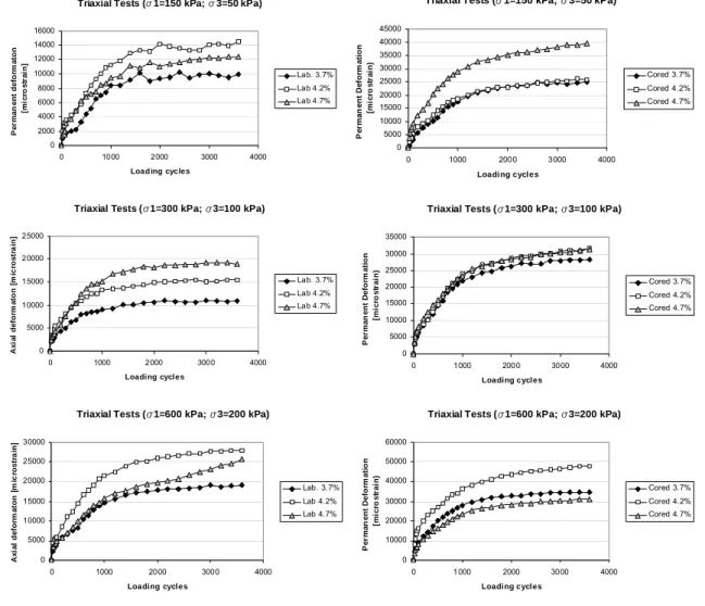 Figure 10. Triaxial Tests deformation curves 