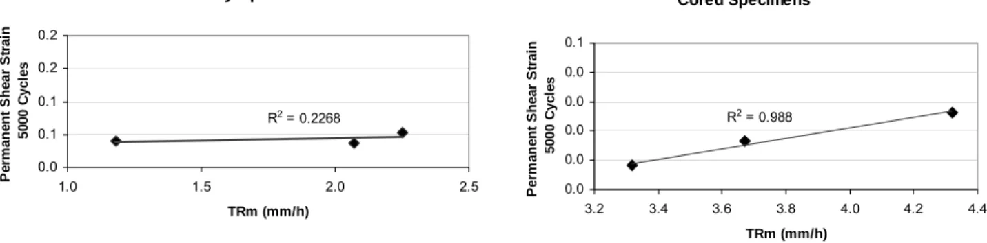 Figure 13. Relation between the RSCH Test and the Wheel Tracking Test 